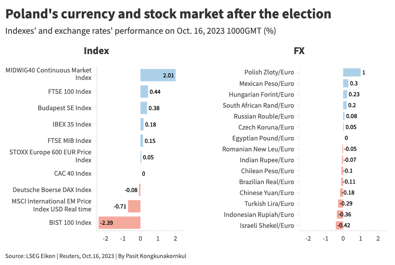 Poland's currency and stock market after the election